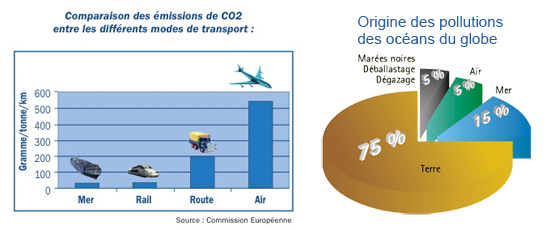 Développement durable